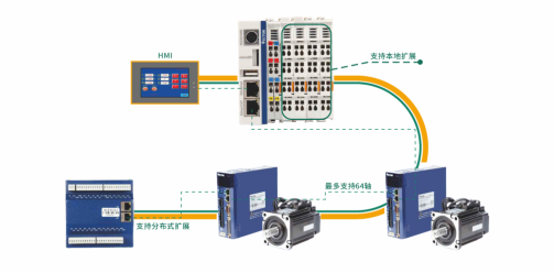 Profinet、EtherCAT和CAN open總線控制怎么樣了？